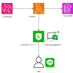 LINE Messaging APIとLambdaでメッセージ送信してみた