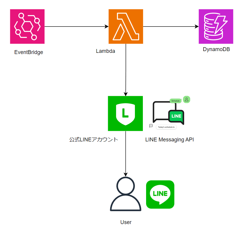 LINE Messaging APIとLambdaでメッセージ送信してみた